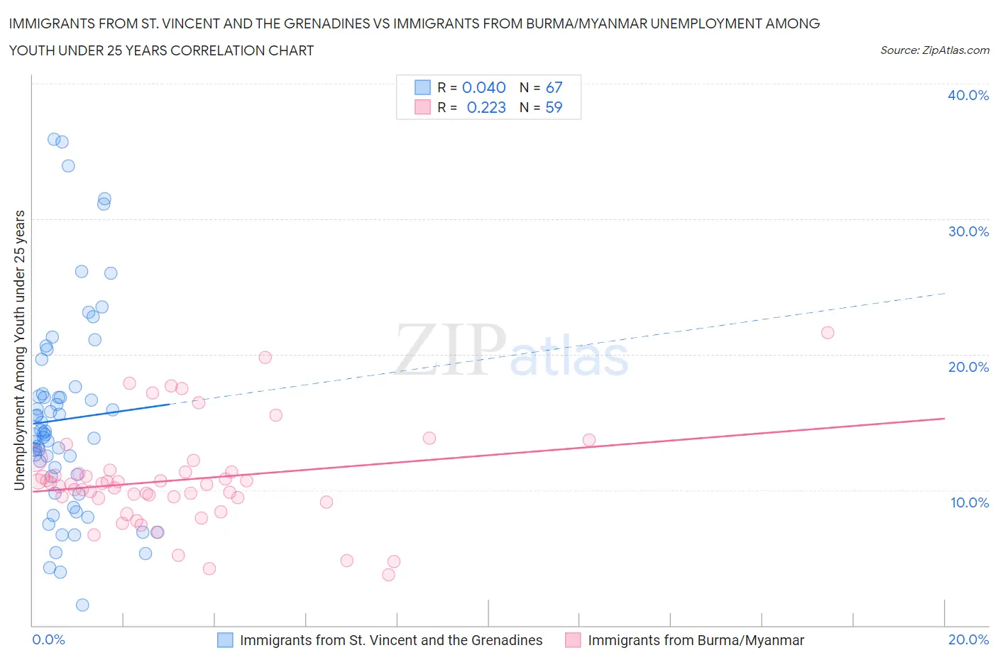 Immigrants from St. Vincent and the Grenadines vs Immigrants from Burma/Myanmar Unemployment Among Youth under 25 years