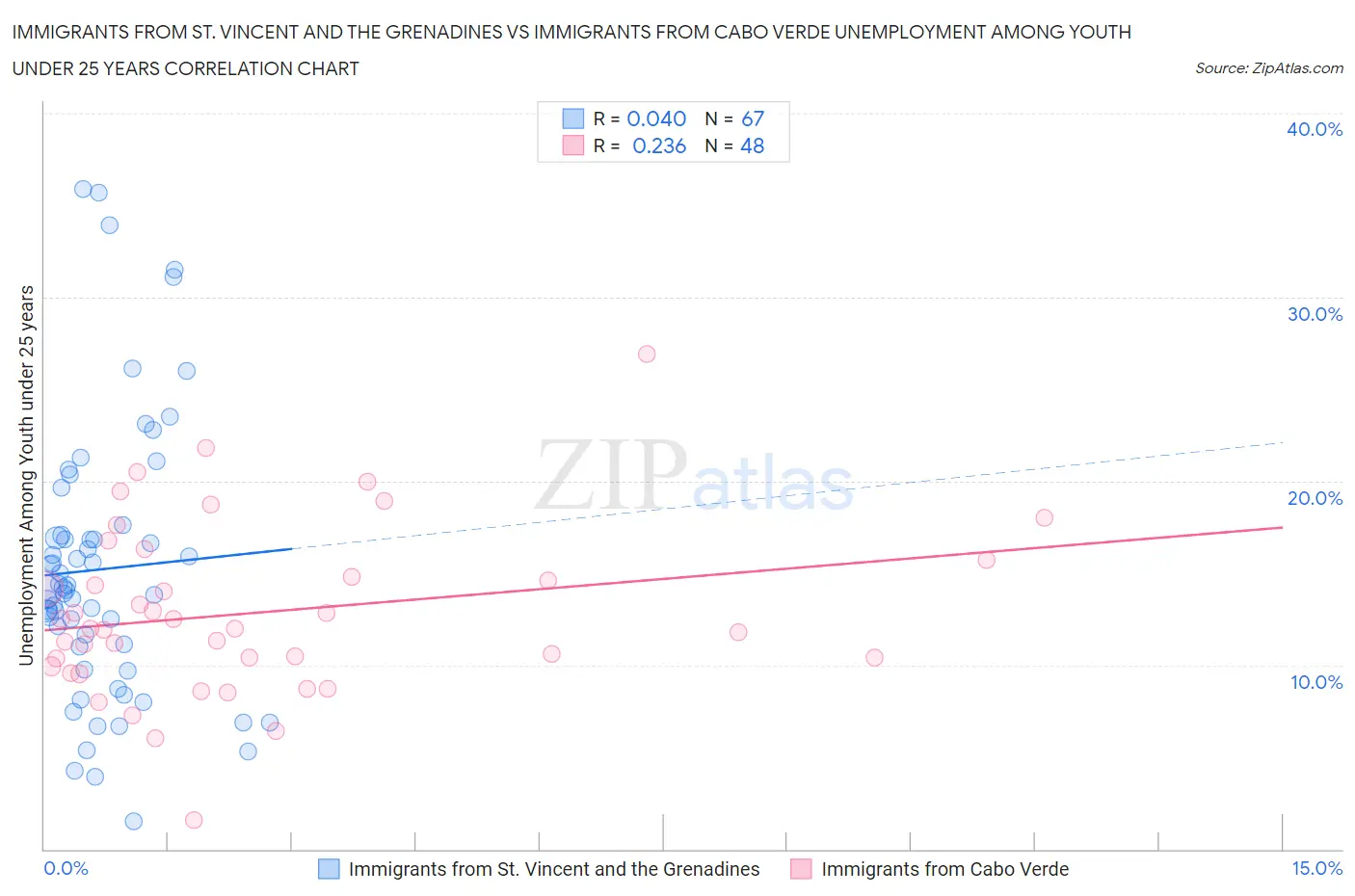 Immigrants from St. Vincent and the Grenadines vs Immigrants from Cabo Verde Unemployment Among Youth under 25 years