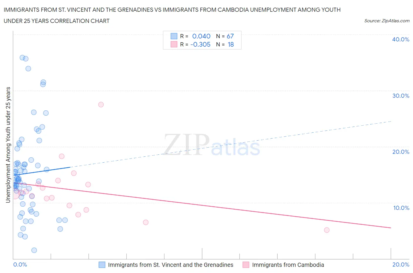 Immigrants from St. Vincent and the Grenadines vs Immigrants from Cambodia Unemployment Among Youth under 25 years