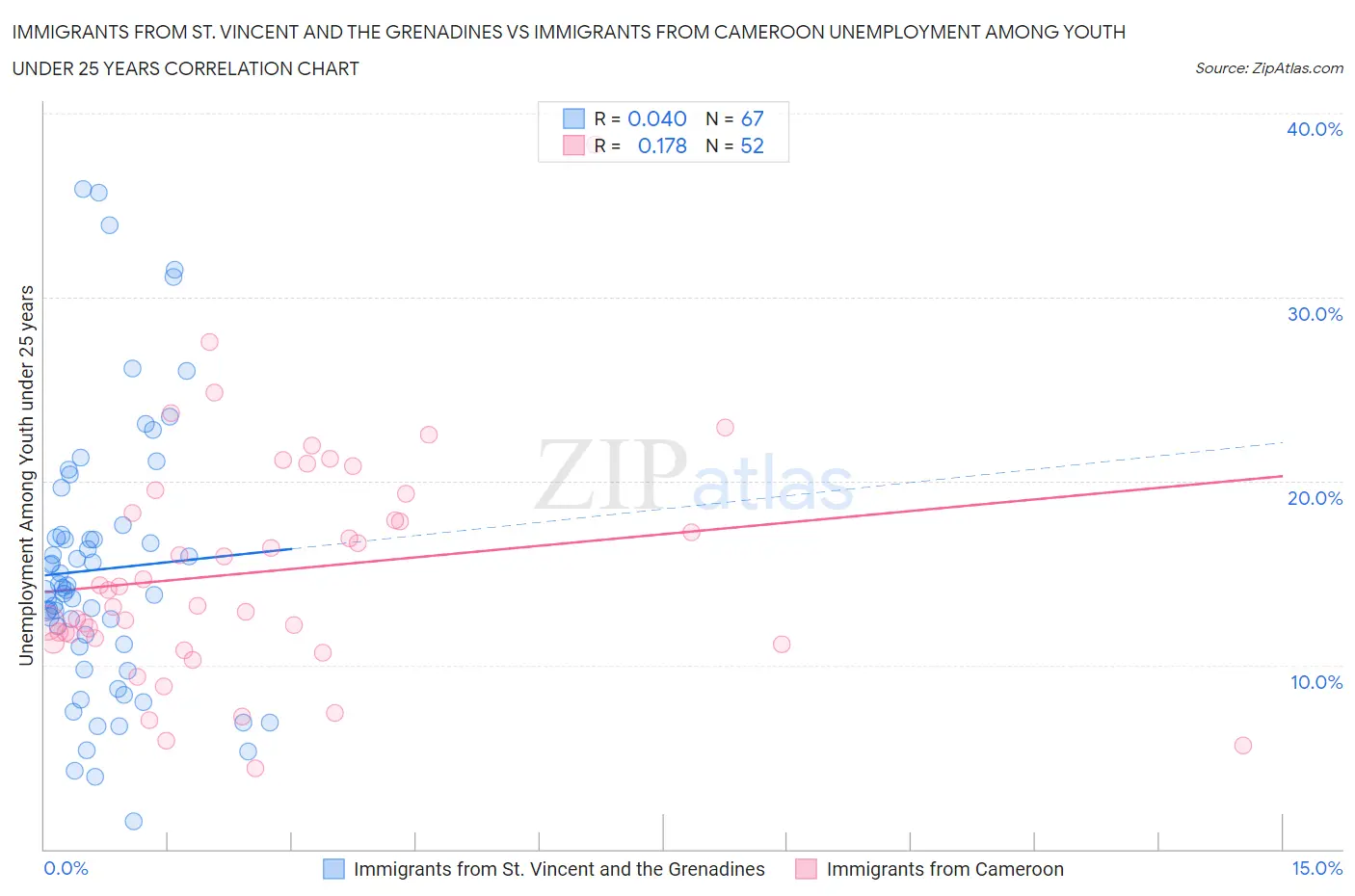 Immigrants from St. Vincent and the Grenadines vs Immigrants from Cameroon Unemployment Among Youth under 25 years