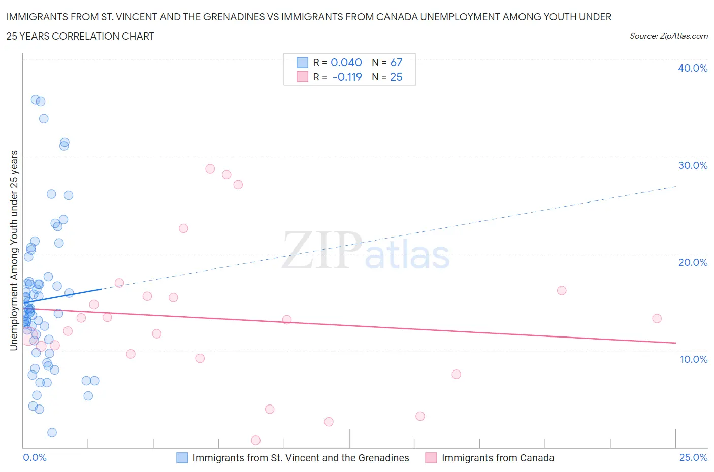 Immigrants from St. Vincent and the Grenadines vs Immigrants from Canada Unemployment Among Youth under 25 years