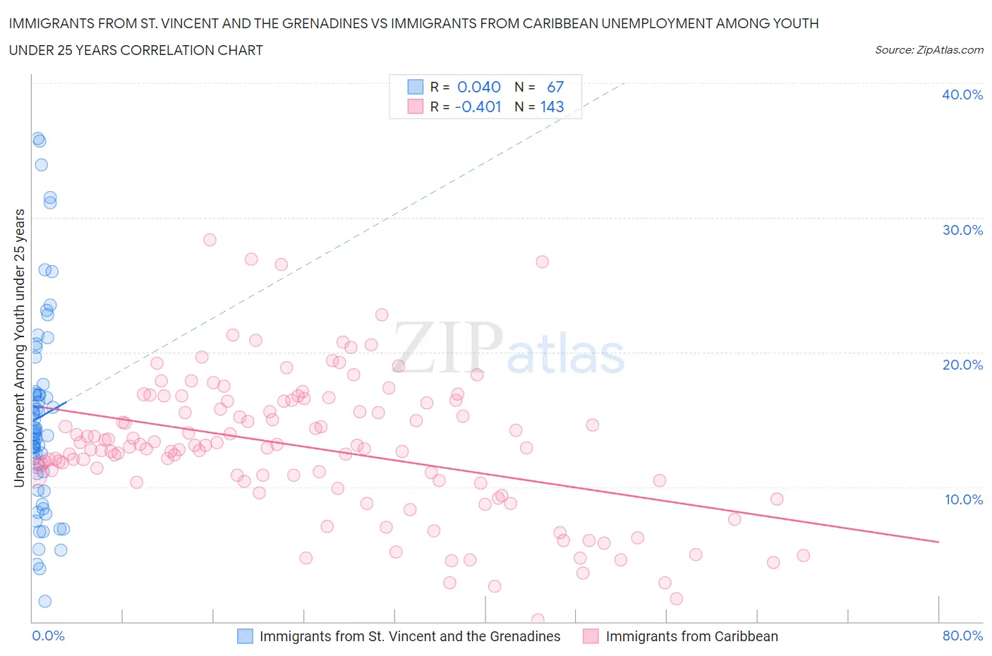 Immigrants from St. Vincent and the Grenadines vs Immigrants from Caribbean Unemployment Among Youth under 25 years