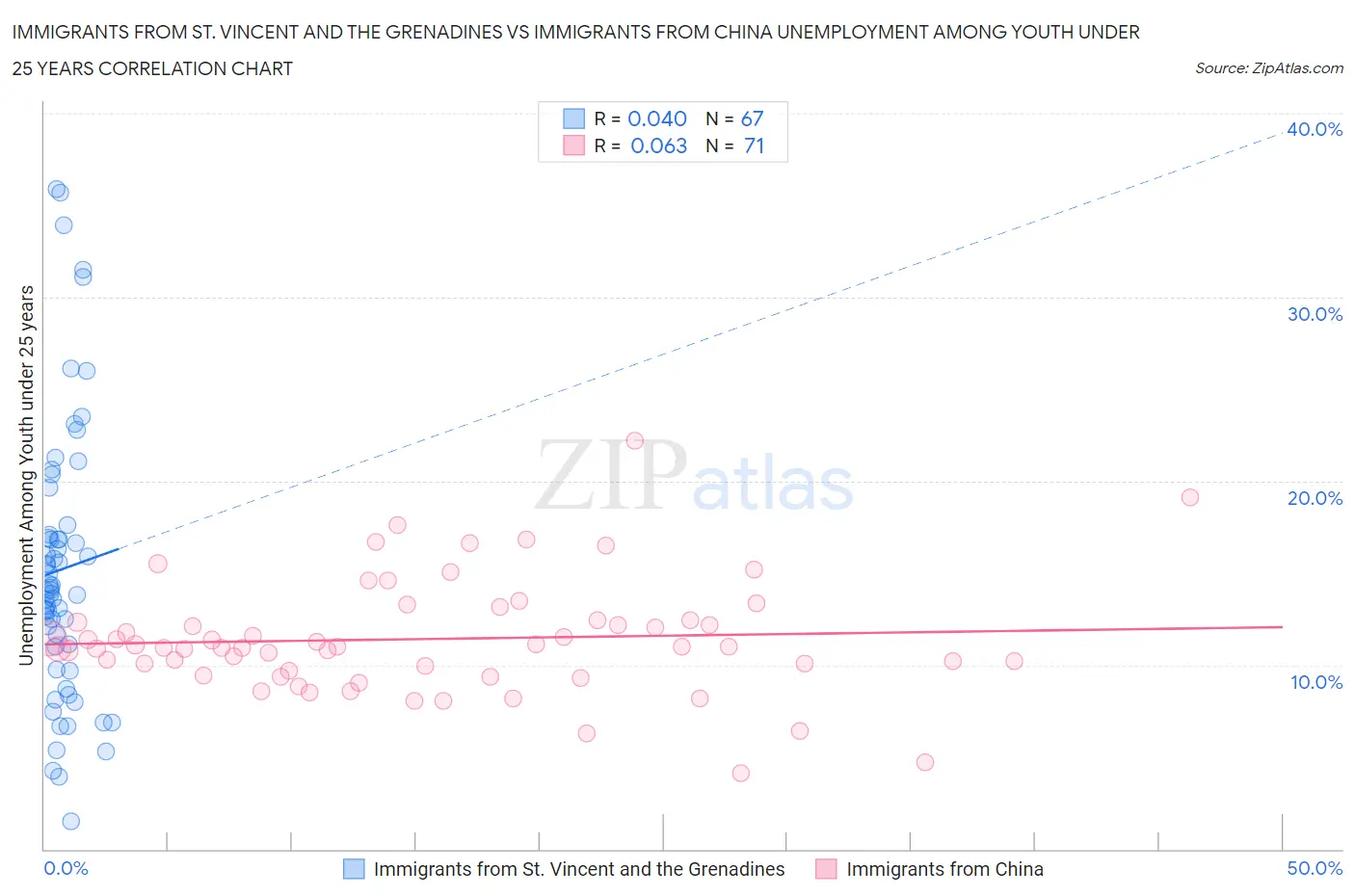 Immigrants from St. Vincent and the Grenadines vs Immigrants from China Unemployment Among Youth under 25 years
