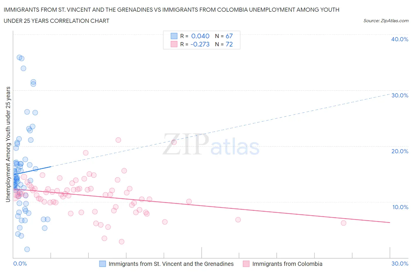 Immigrants from St. Vincent and the Grenadines vs Immigrants from Colombia Unemployment Among Youth under 25 years
