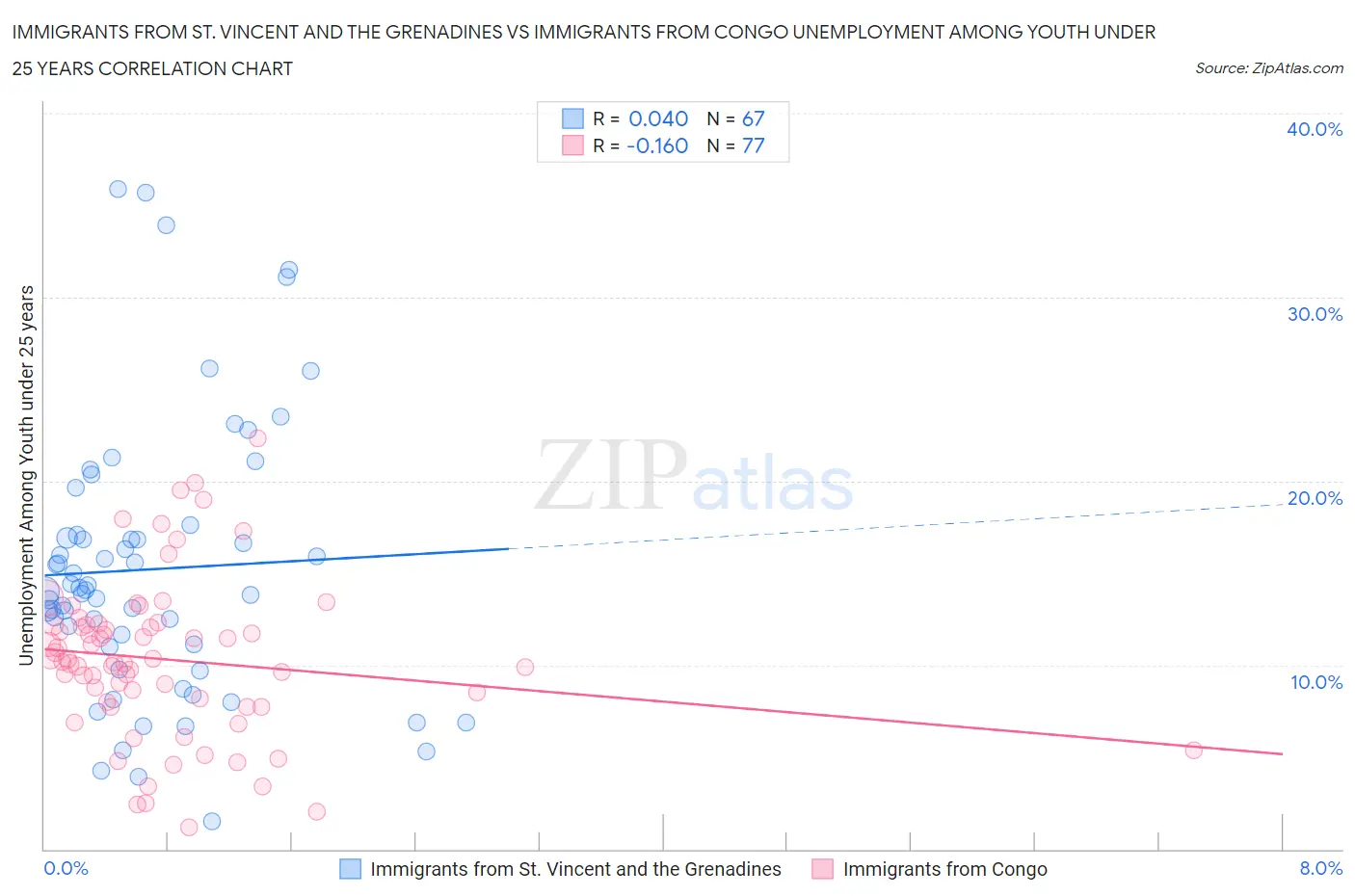 Immigrants from St. Vincent and the Grenadines vs Immigrants from Congo Unemployment Among Youth under 25 years