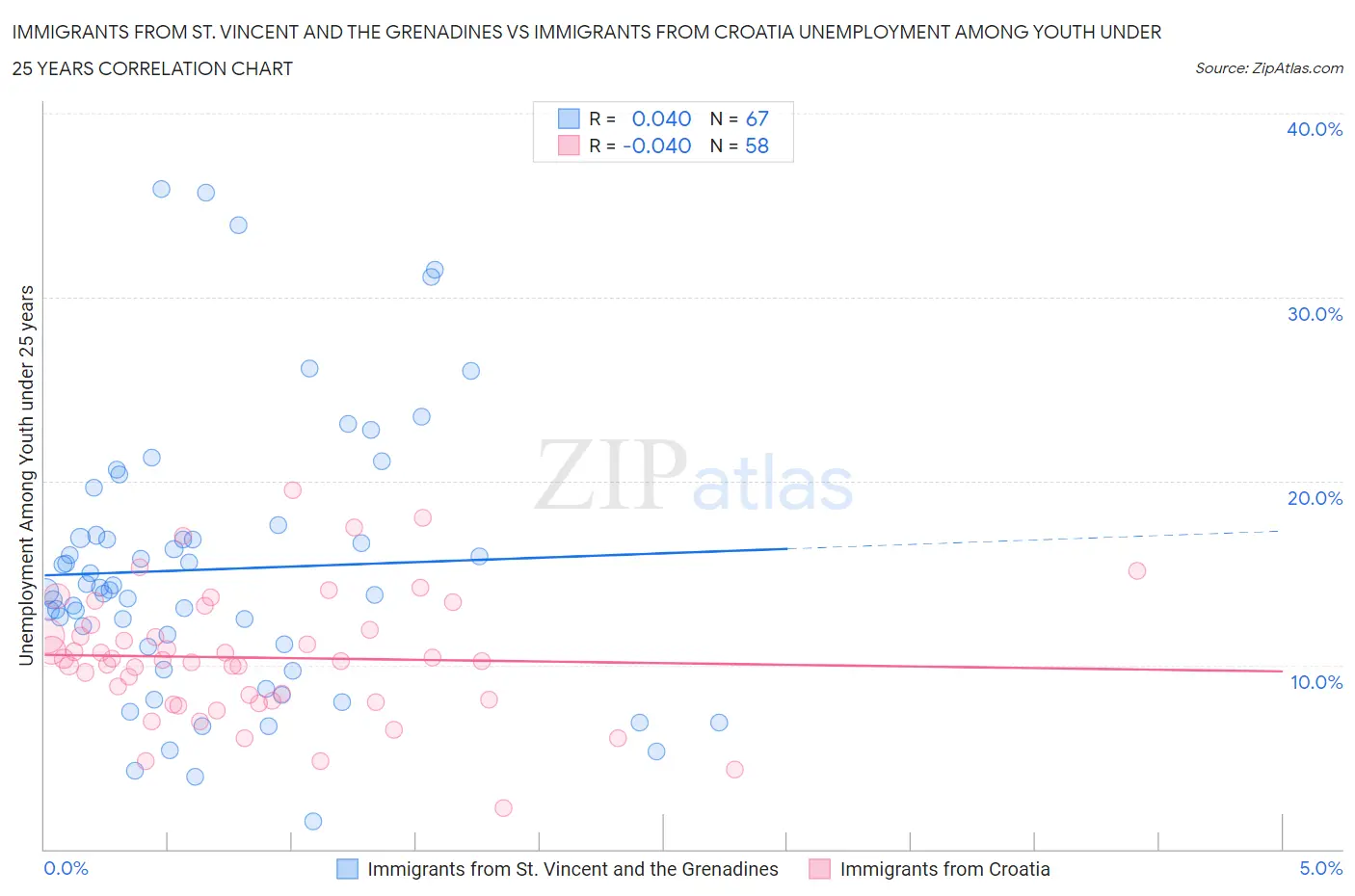 Immigrants from St. Vincent and the Grenadines vs Immigrants from Croatia Unemployment Among Youth under 25 years