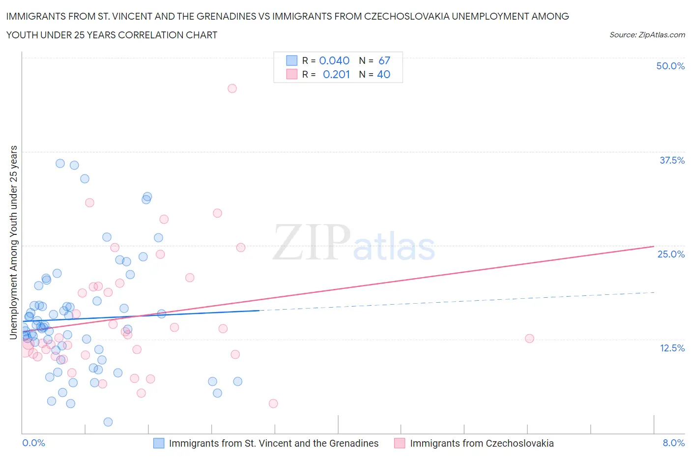 Immigrants from St. Vincent and the Grenadines vs Immigrants from Czechoslovakia Unemployment Among Youth under 25 years
