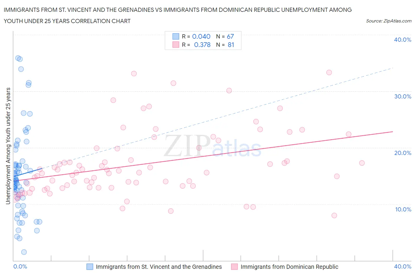 Immigrants from St. Vincent and the Grenadines vs Immigrants from Dominican Republic Unemployment Among Youth under 25 years