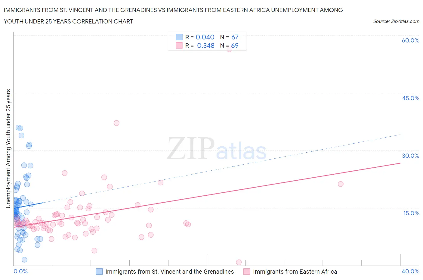 Immigrants from St. Vincent and the Grenadines vs Immigrants from Eastern Africa Unemployment Among Youth under 25 years