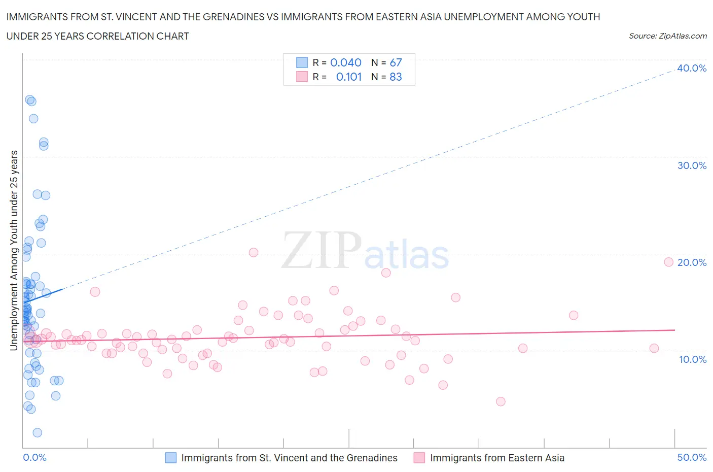 Immigrants from St. Vincent and the Grenadines vs Immigrants from Eastern Asia Unemployment Among Youth under 25 years