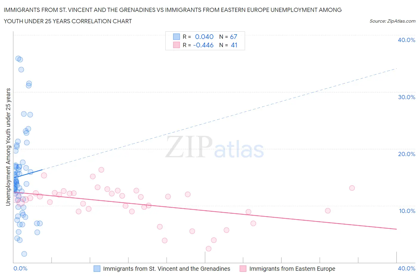 Immigrants from St. Vincent and the Grenadines vs Immigrants from Eastern Europe Unemployment Among Youth under 25 years
