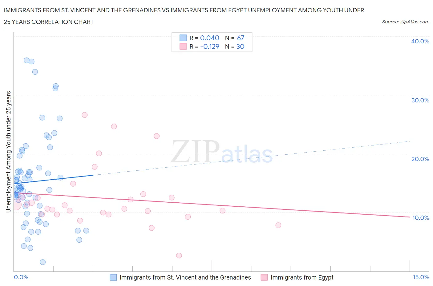 Immigrants from St. Vincent and the Grenadines vs Immigrants from Egypt Unemployment Among Youth under 25 years