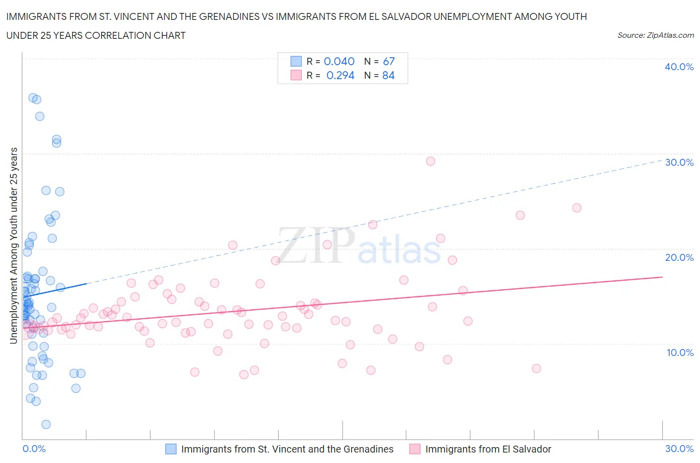 Immigrants from St. Vincent and the Grenadines vs Immigrants from El Salvador Unemployment Among Youth under 25 years