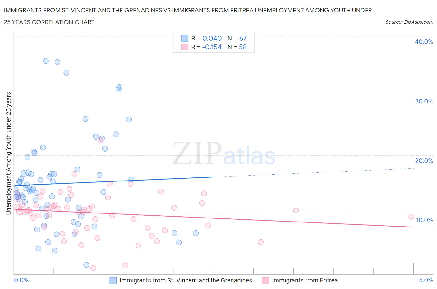 Immigrants from St. Vincent and the Grenadines vs Immigrants from Eritrea Unemployment Among Youth under 25 years