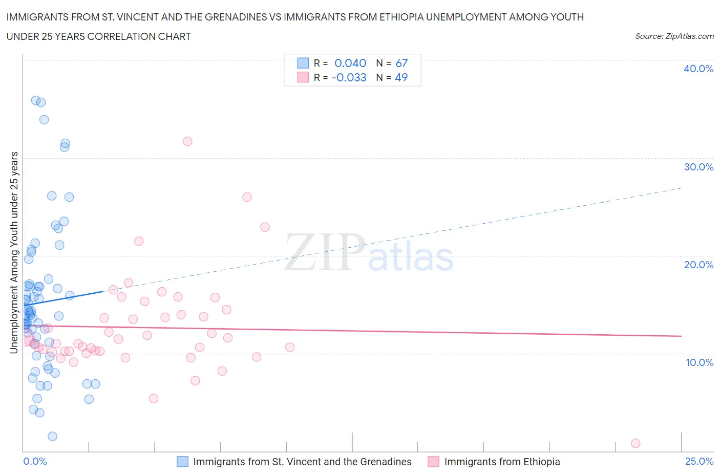 Immigrants from St. Vincent and the Grenadines vs Immigrants from Ethiopia Unemployment Among Youth under 25 years