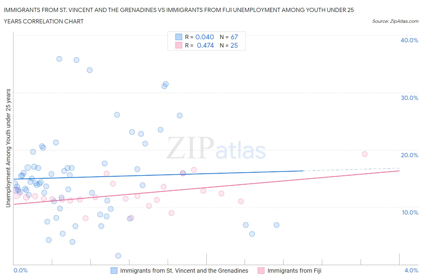 Immigrants from St. Vincent and the Grenadines vs Immigrants from Fiji Unemployment Among Youth under 25 years