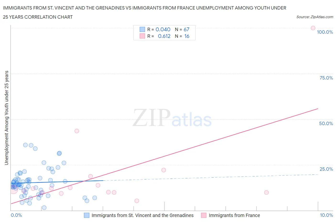 Immigrants from St. Vincent and the Grenadines vs Immigrants from France Unemployment Among Youth under 25 years