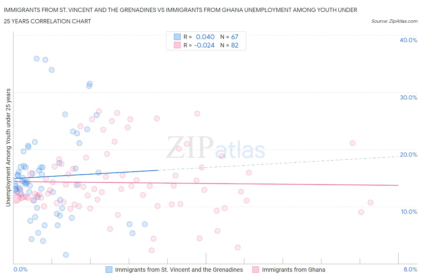 Immigrants from St. Vincent and the Grenadines vs Immigrants from Ghana Unemployment Among Youth under 25 years