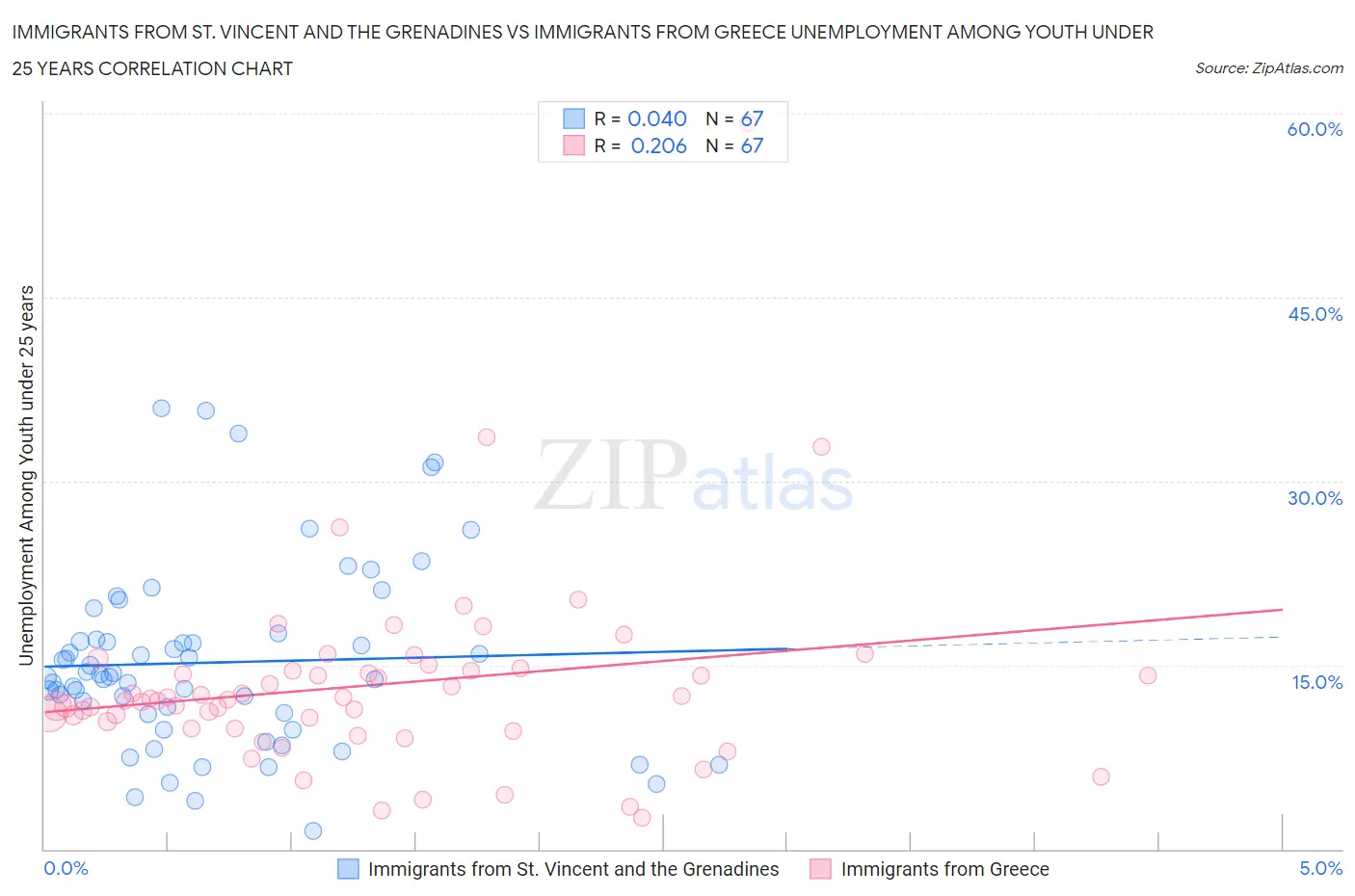 Immigrants from St. Vincent and the Grenadines vs Immigrants from Greece Unemployment Among Youth under 25 years