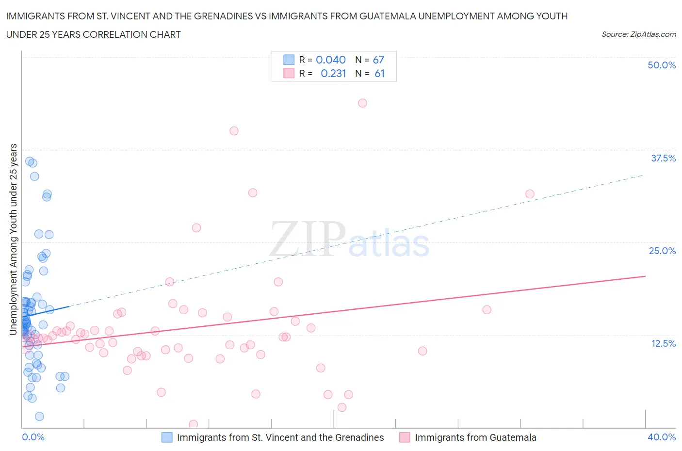 Immigrants from St. Vincent and the Grenadines vs Immigrants from Guatemala Unemployment Among Youth under 25 years