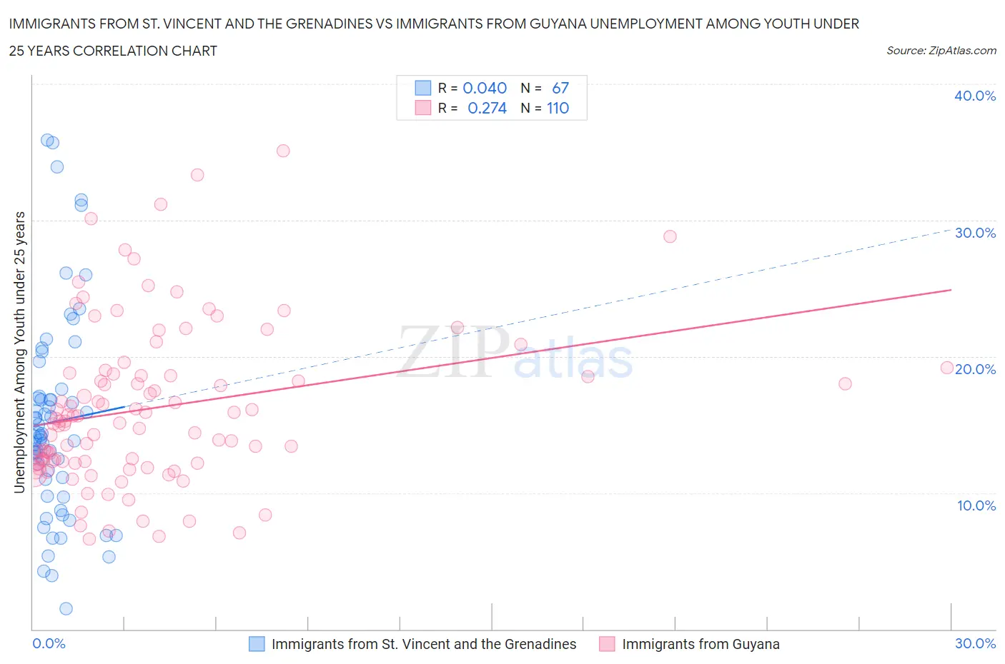 Immigrants from St. Vincent and the Grenadines vs Immigrants from Guyana Unemployment Among Youth under 25 years