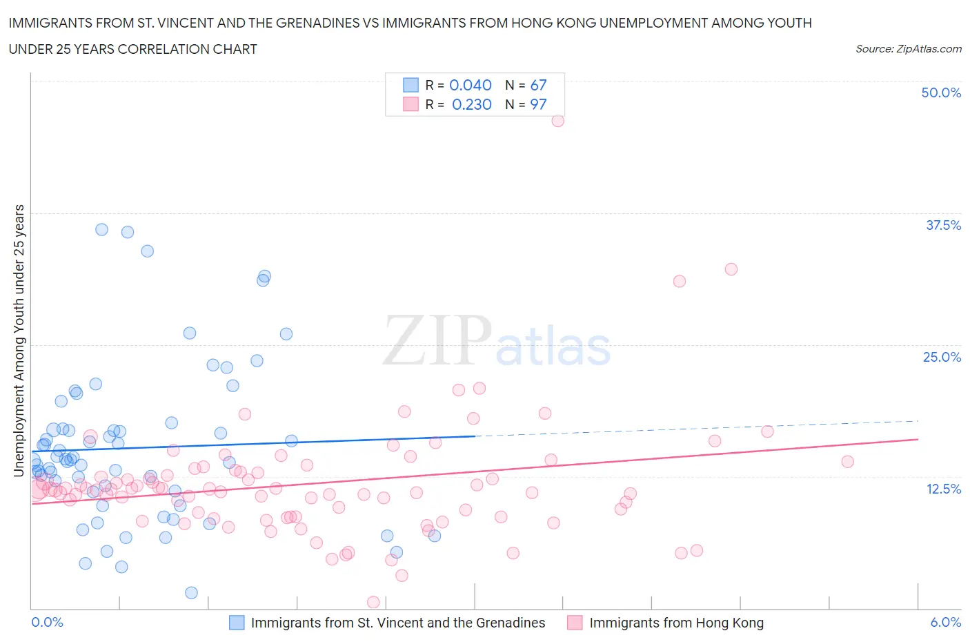 Immigrants from St. Vincent and the Grenadines vs Immigrants from Hong Kong Unemployment Among Youth under 25 years