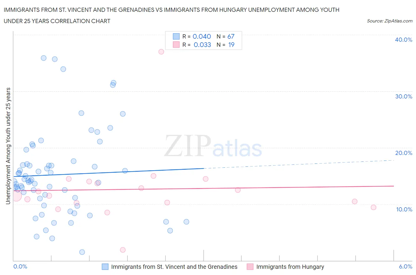 Immigrants from St. Vincent and the Grenadines vs Immigrants from Hungary Unemployment Among Youth under 25 years