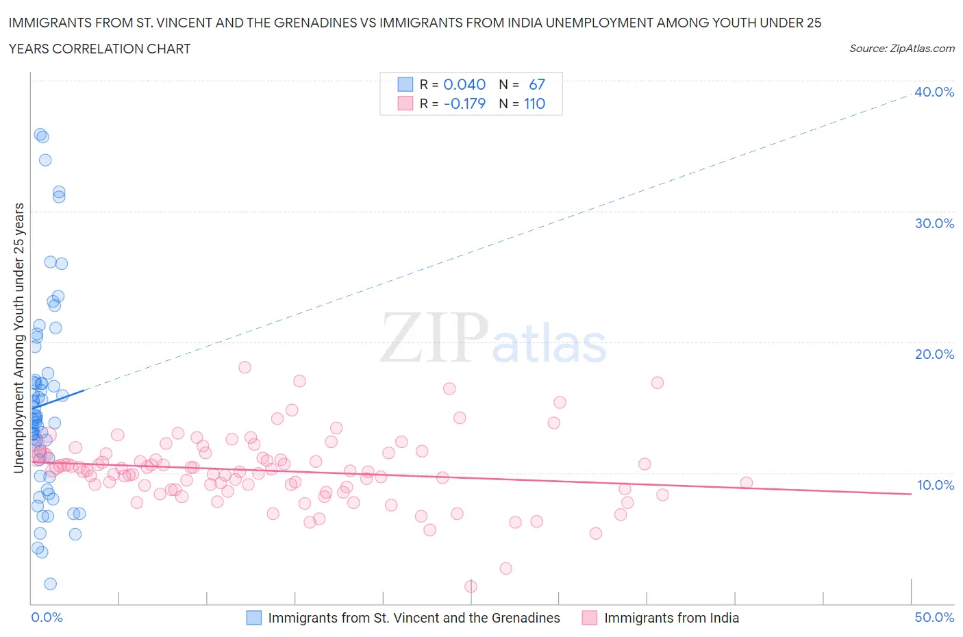 Immigrants from St. Vincent and the Grenadines vs Immigrants from India Unemployment Among Youth under 25 years