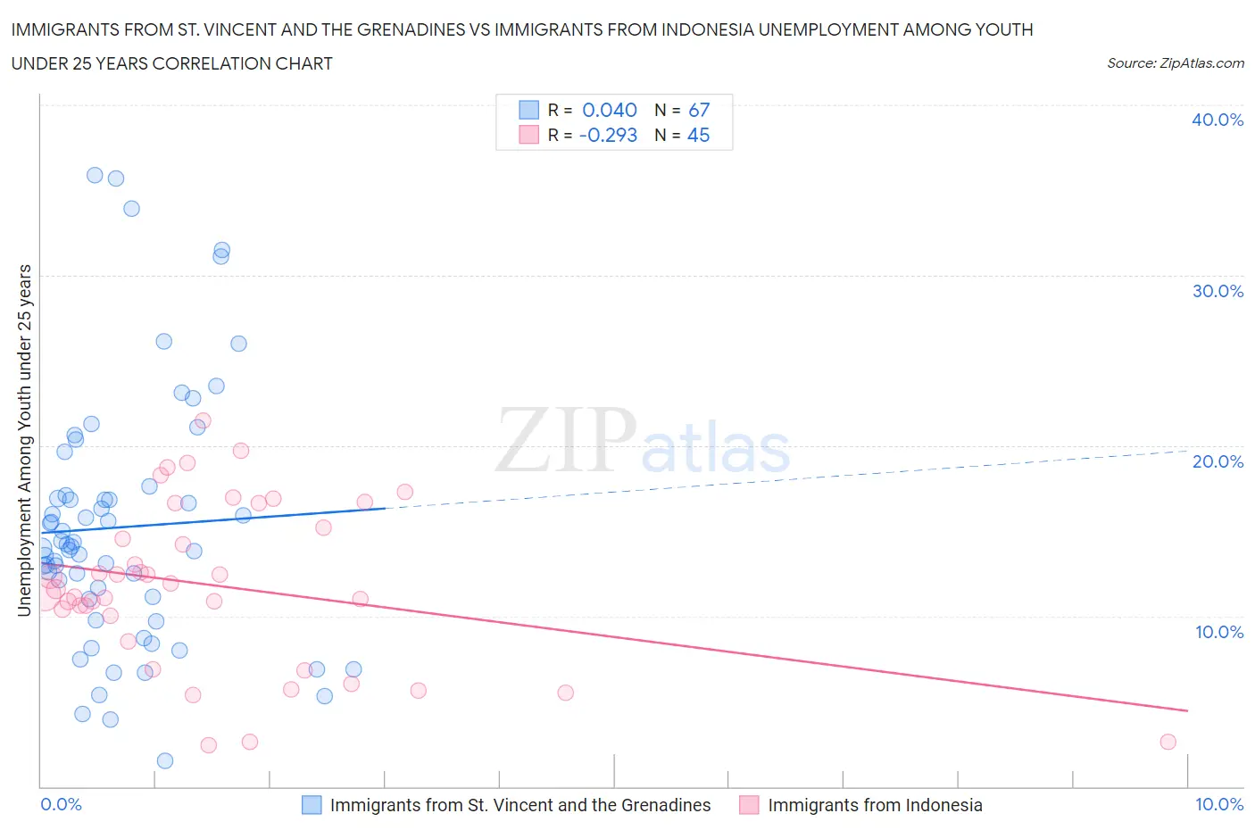 Immigrants from St. Vincent and the Grenadines vs Immigrants from Indonesia Unemployment Among Youth under 25 years
