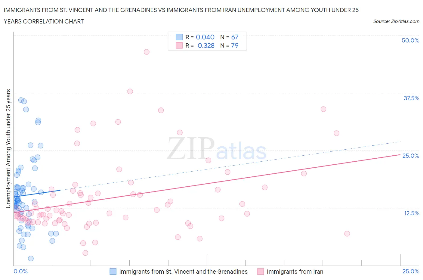 Immigrants from St. Vincent and the Grenadines vs Immigrants from Iran Unemployment Among Youth under 25 years