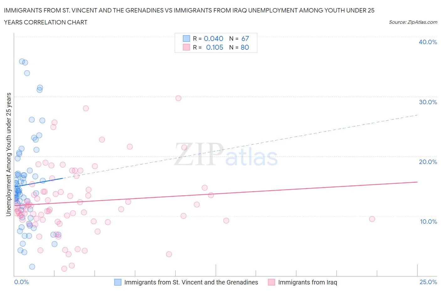 Immigrants from St. Vincent and the Grenadines vs Immigrants from Iraq Unemployment Among Youth under 25 years