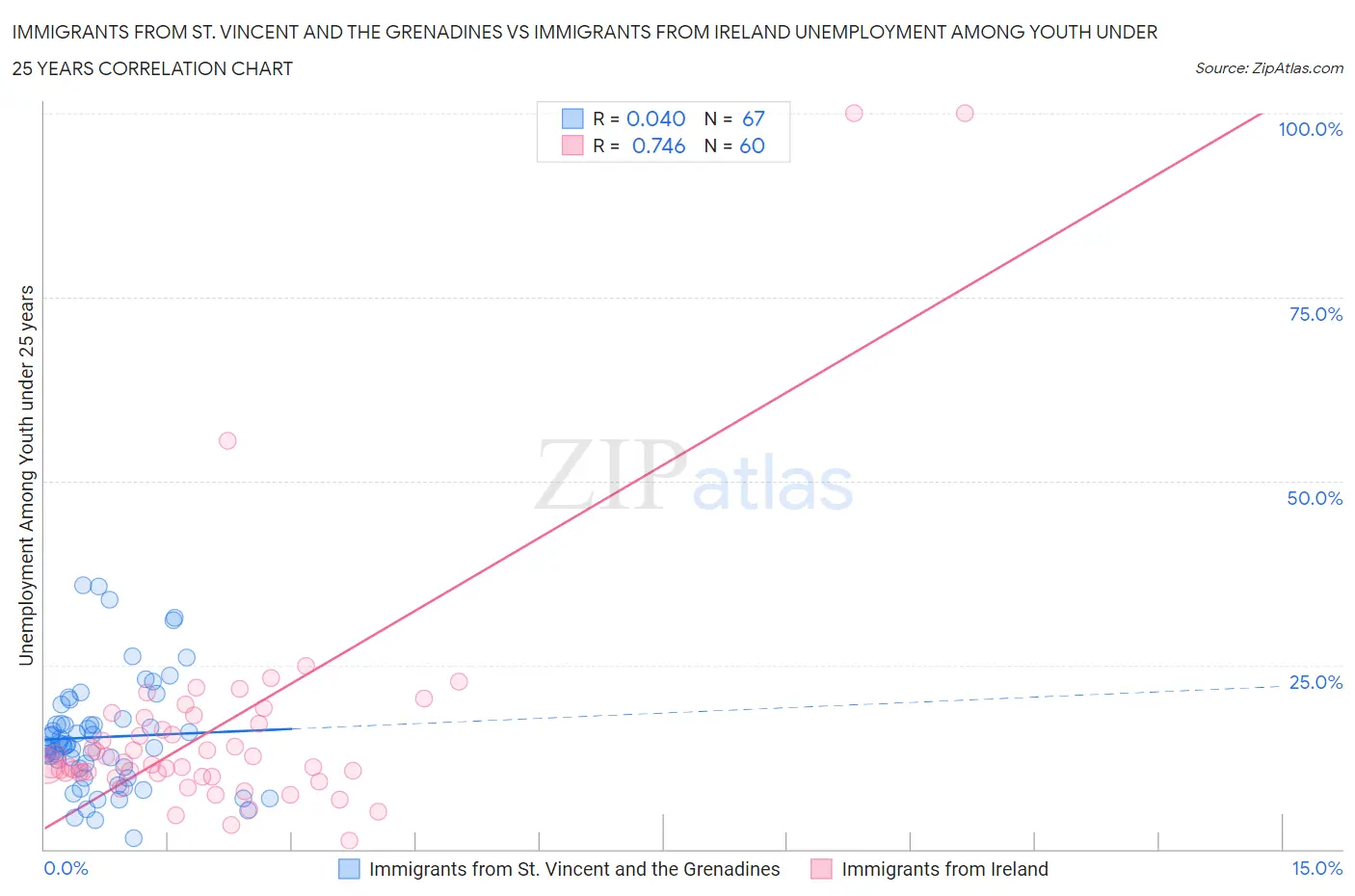 Immigrants from St. Vincent and the Grenadines vs Immigrants from Ireland Unemployment Among Youth under 25 years