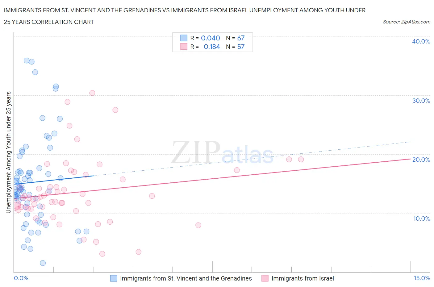 Immigrants from St. Vincent and the Grenadines vs Immigrants from Israel Unemployment Among Youth under 25 years