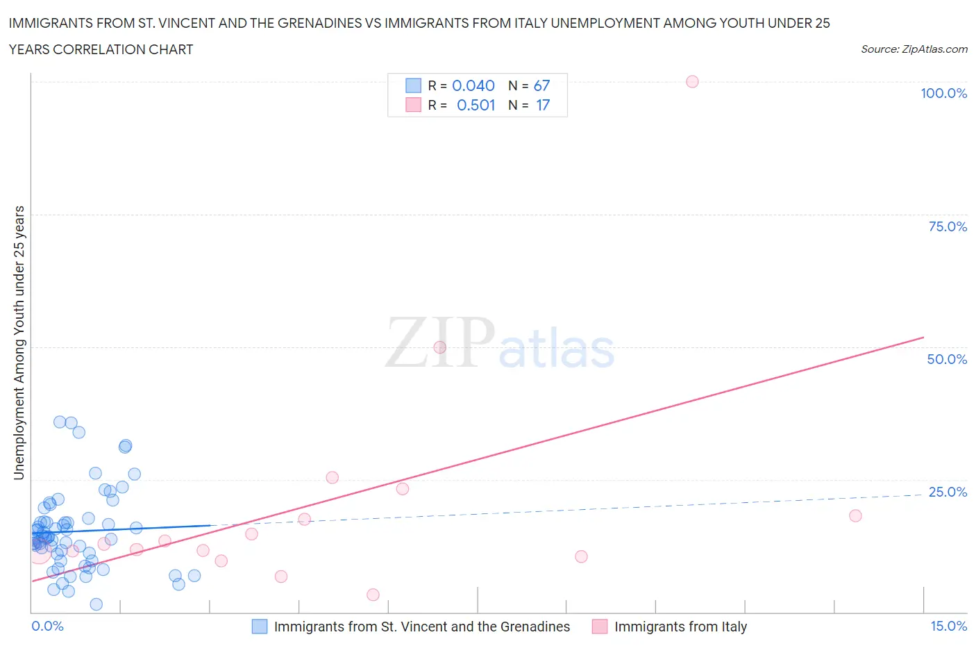 Immigrants from St. Vincent and the Grenadines vs Immigrants from Italy Unemployment Among Youth under 25 years