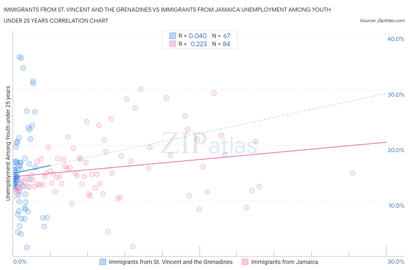 Immigrants from St. Vincent and the Grenadines vs Immigrants from Jamaica Unemployment Among Youth under 25 years