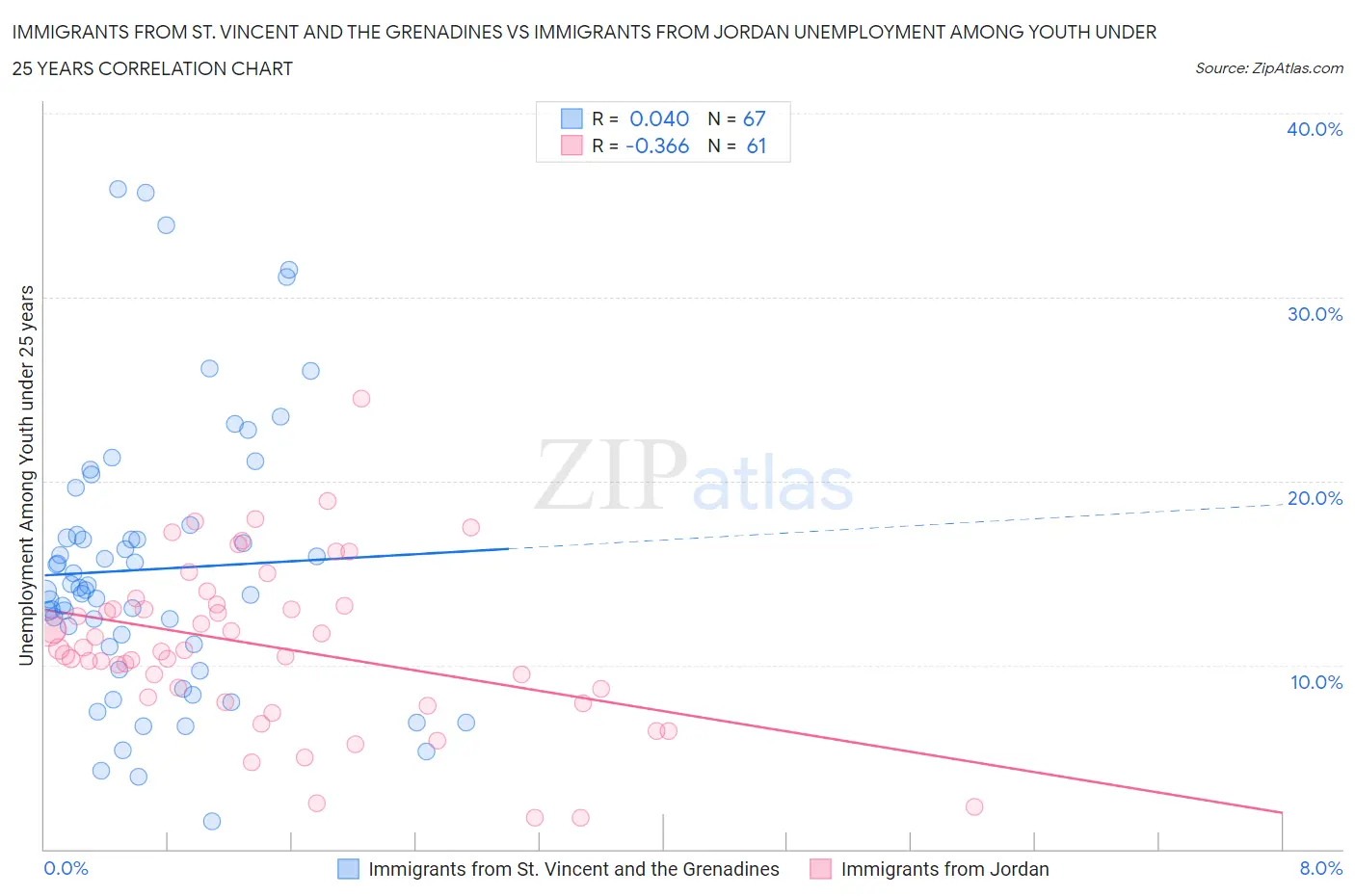 Immigrants from St. Vincent and the Grenadines vs Immigrants from Jordan Unemployment Among Youth under 25 years