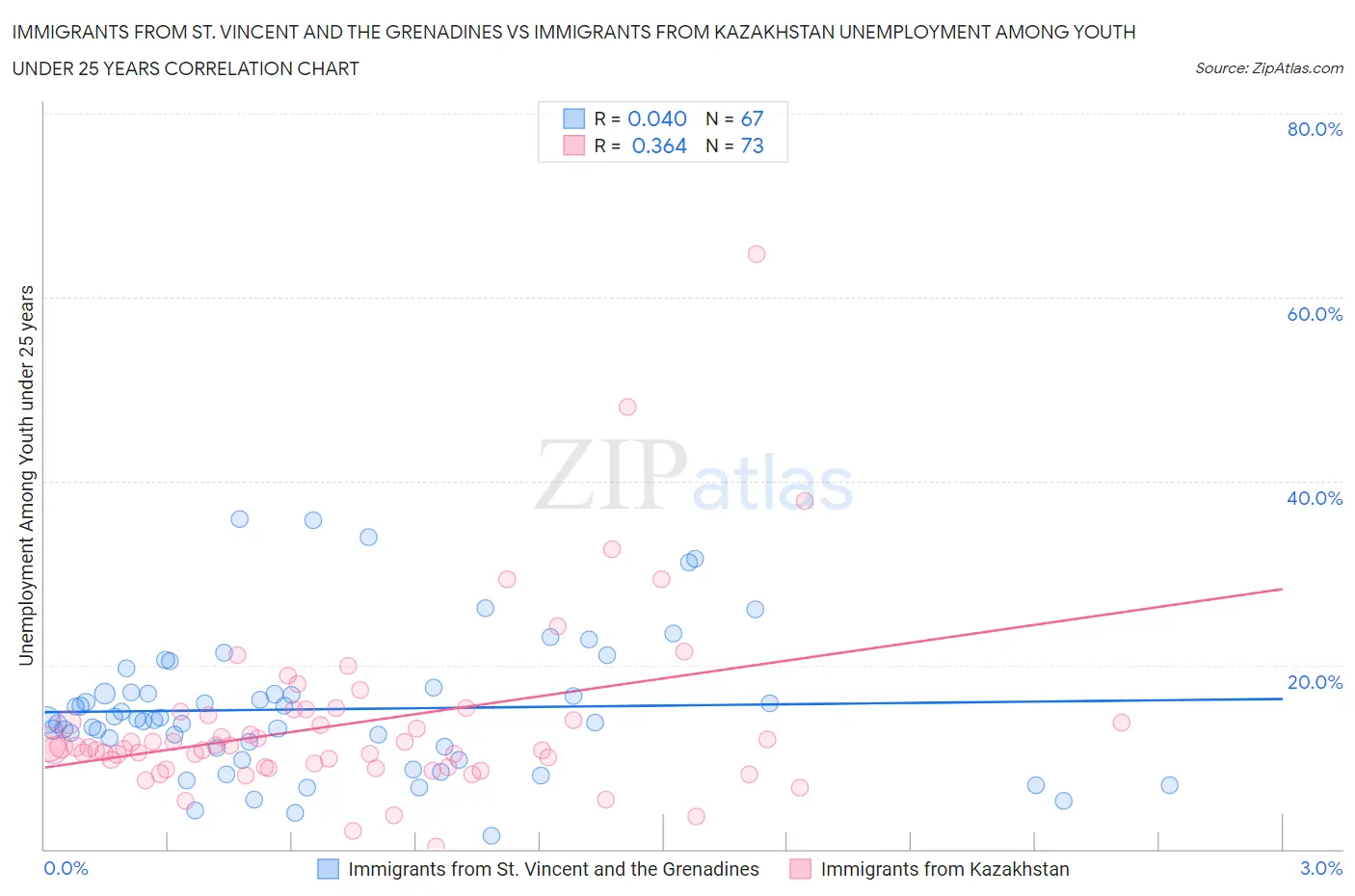 Immigrants from St. Vincent and the Grenadines vs Immigrants from Kazakhstan Unemployment Among Youth under 25 years