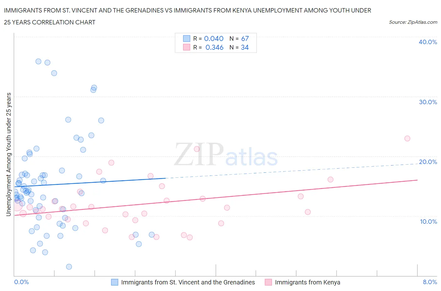 Immigrants from St. Vincent and the Grenadines vs Immigrants from Kenya Unemployment Among Youth under 25 years
