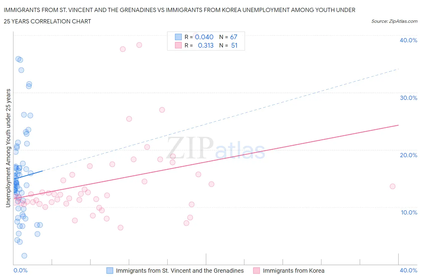 Immigrants from St. Vincent and the Grenadines vs Immigrants from Korea Unemployment Among Youth under 25 years