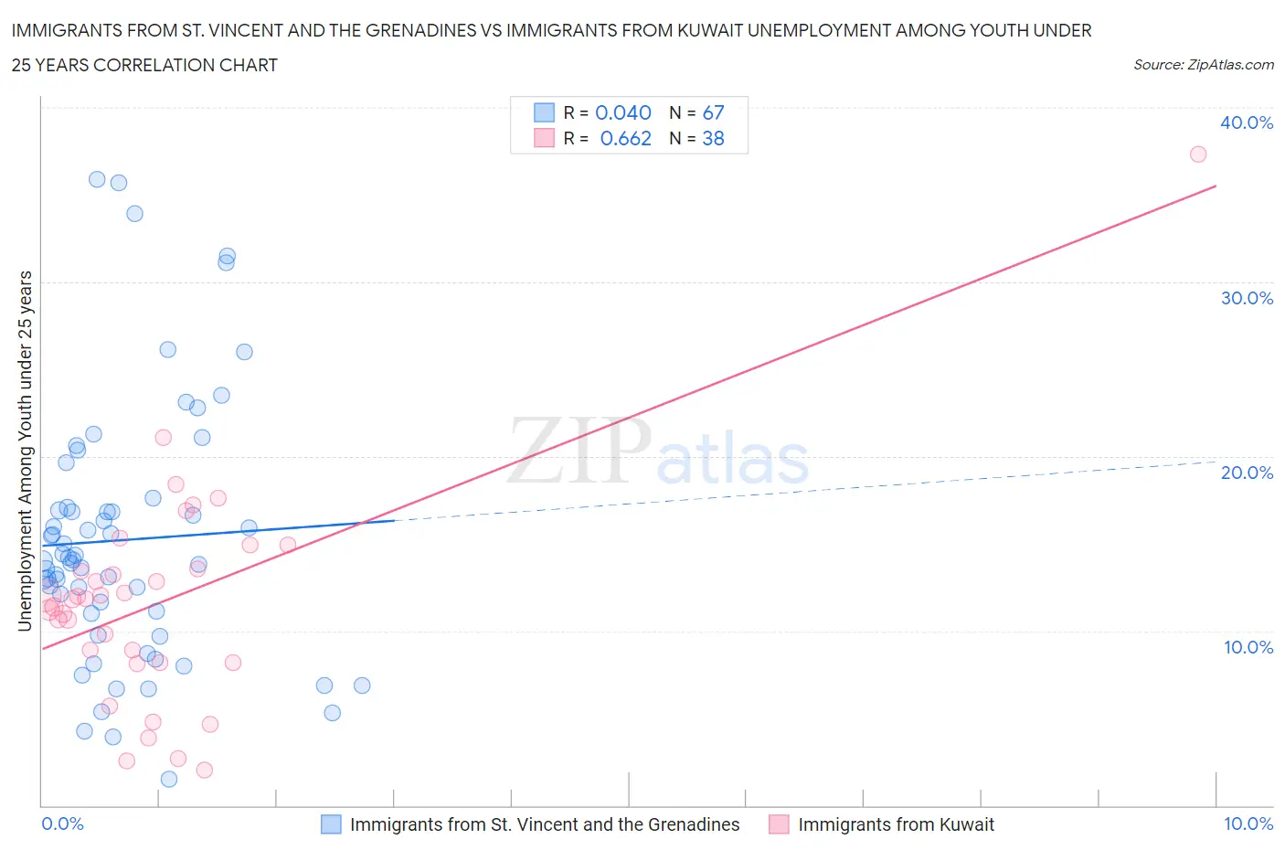 Immigrants from St. Vincent and the Grenadines vs Immigrants from Kuwait Unemployment Among Youth under 25 years