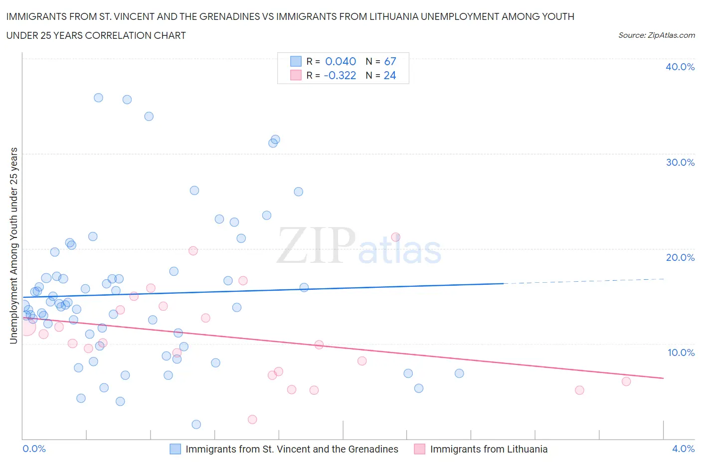 Immigrants from St. Vincent and the Grenadines vs Immigrants from Lithuania Unemployment Among Youth under 25 years