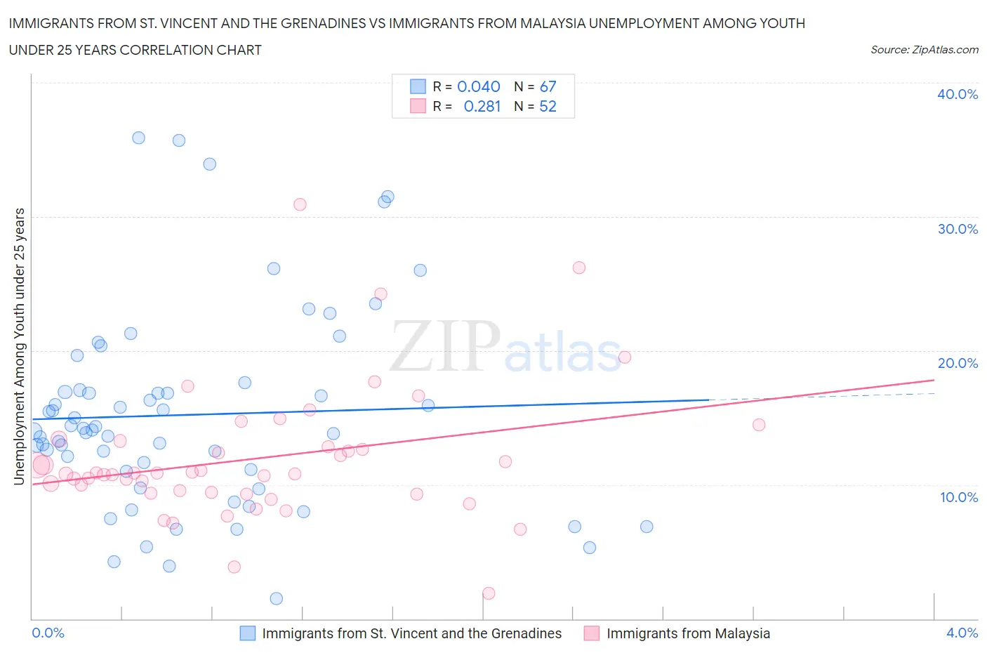 Immigrants from St. Vincent and the Grenadines vs Immigrants from Malaysia Unemployment Among Youth under 25 years