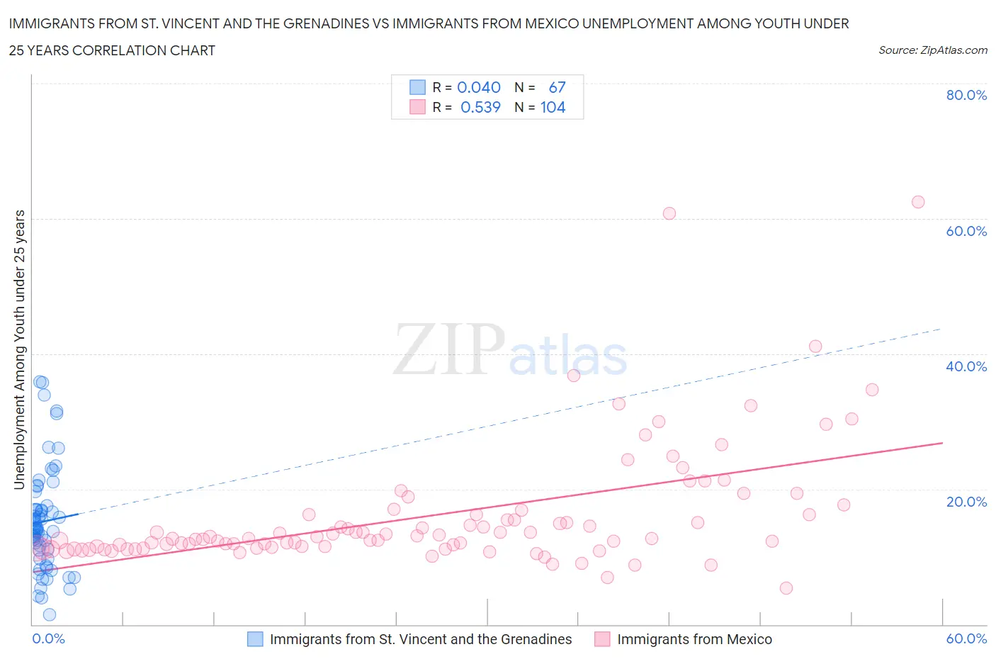 Immigrants from St. Vincent and the Grenadines vs Immigrants from Mexico Unemployment Among Youth under 25 years