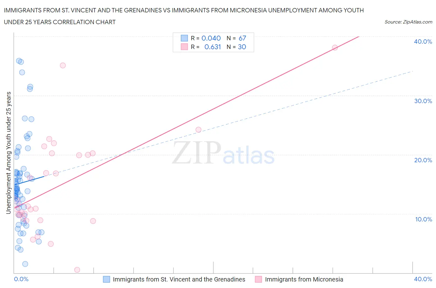 Immigrants from St. Vincent and the Grenadines vs Immigrants from Micronesia Unemployment Among Youth under 25 years