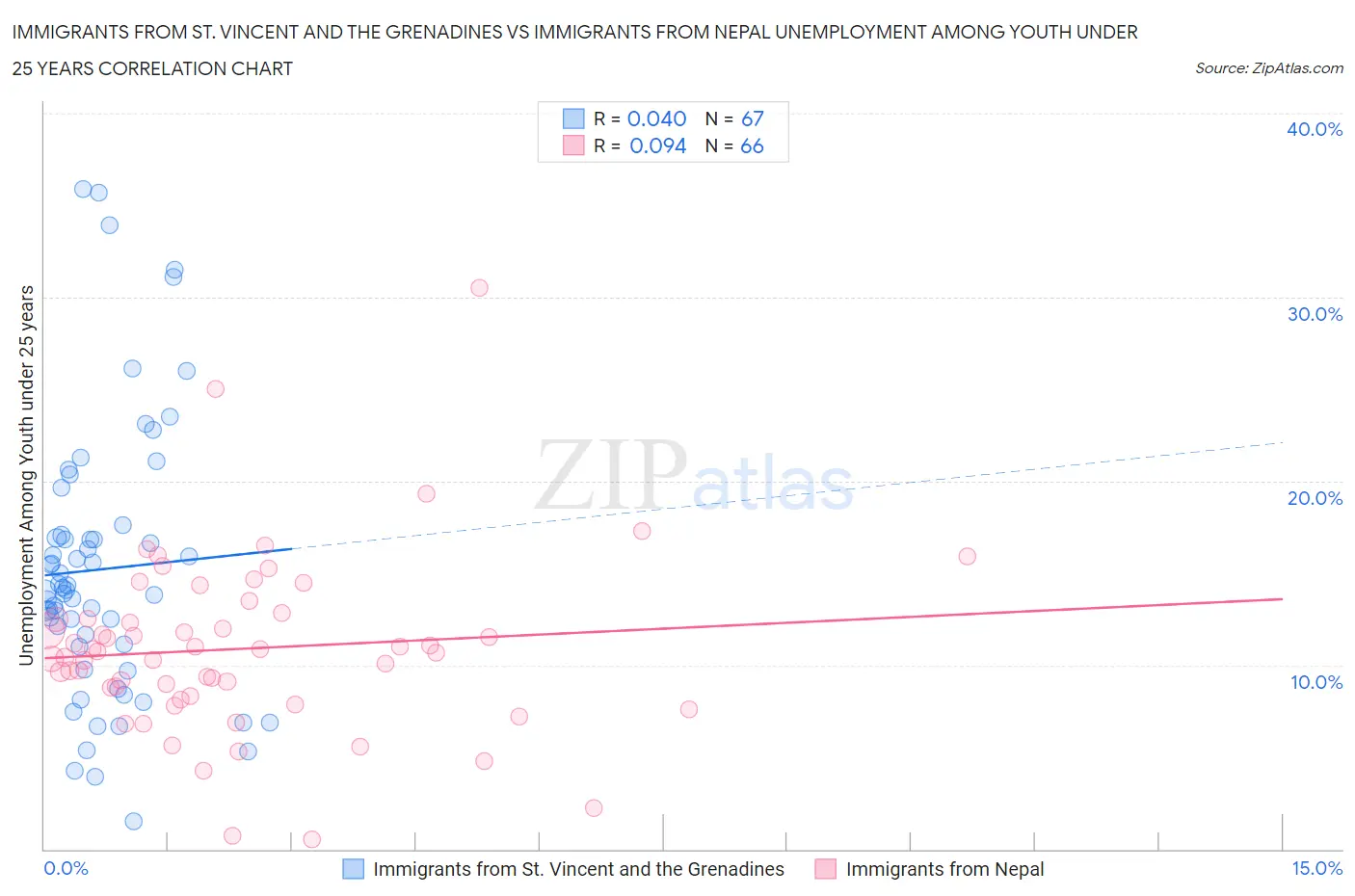 Immigrants from St. Vincent and the Grenadines vs Immigrants from Nepal Unemployment Among Youth under 25 years