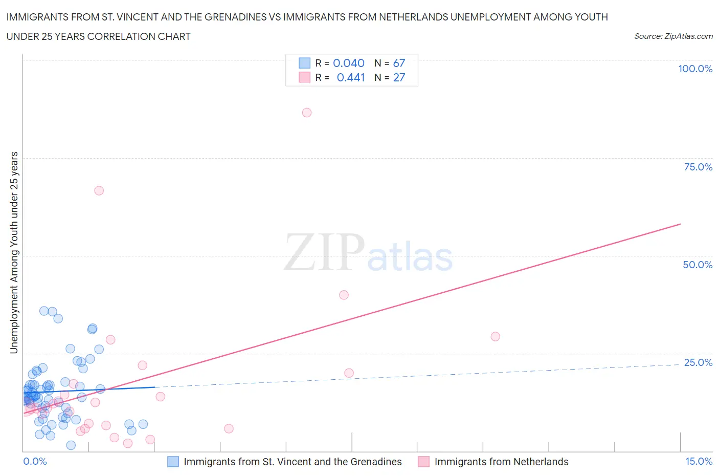 Immigrants from St. Vincent and the Grenadines vs Immigrants from Netherlands Unemployment Among Youth under 25 years