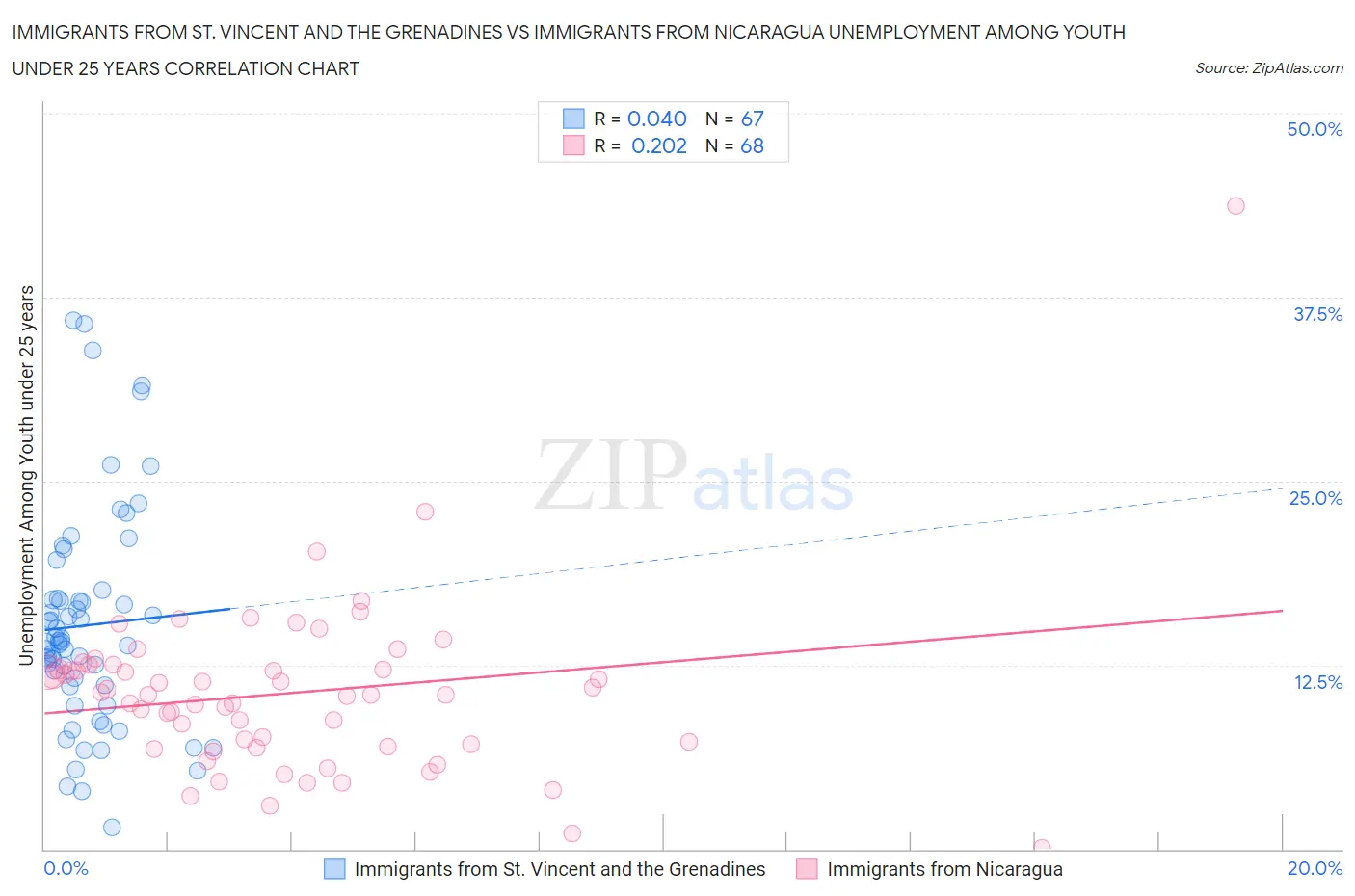 Immigrants from St. Vincent and the Grenadines vs Immigrants from Nicaragua Unemployment Among Youth under 25 years