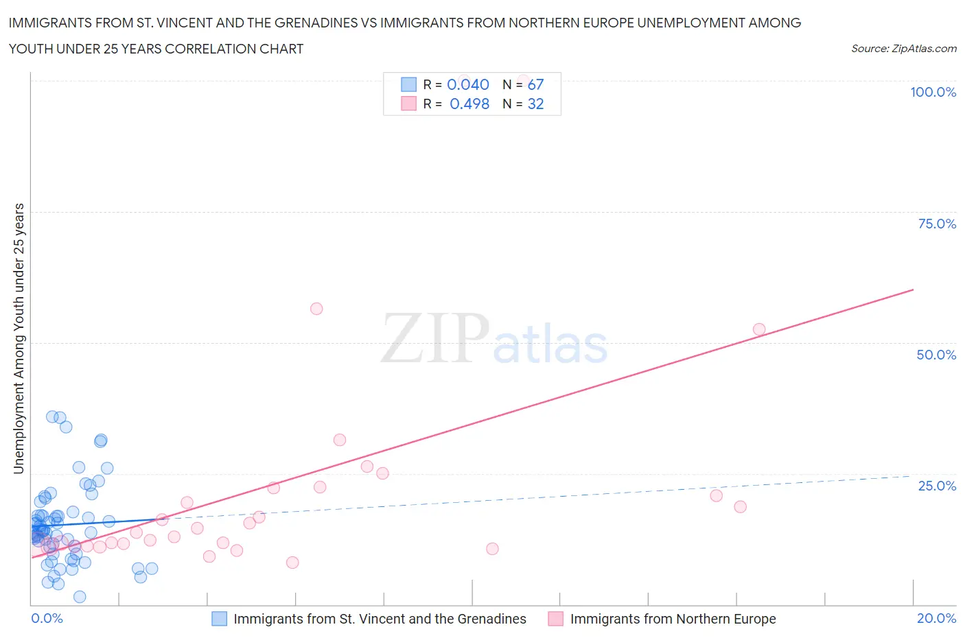 Immigrants from St. Vincent and the Grenadines vs Immigrants from Northern Europe Unemployment Among Youth under 25 years