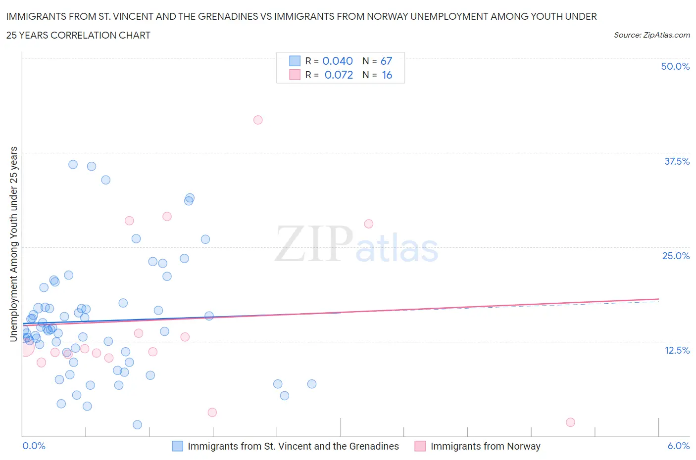Immigrants from St. Vincent and the Grenadines vs Immigrants from Norway Unemployment Among Youth under 25 years