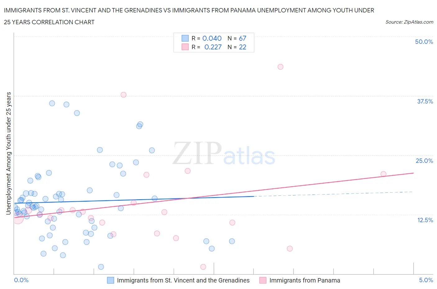 Immigrants from St. Vincent and the Grenadines vs Immigrants from Panama Unemployment Among Youth under 25 years